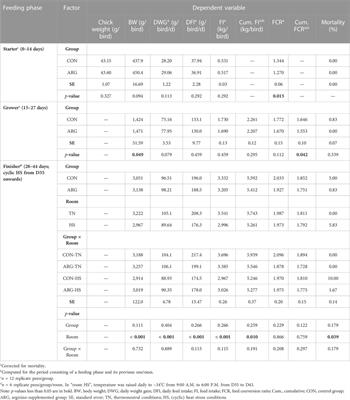 Metabolic and microbiota response to arginine supplementation and cyclic heat stress in broiler chickens